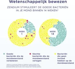 Zendium Extra Fresh Tandpasta - 12 X 75 Ml - Voordeelverpakking -Gillette Winkel 1200x1118 1